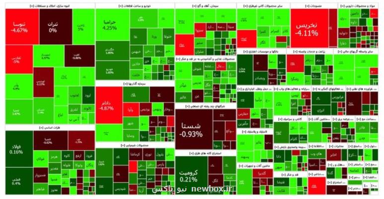 افزایش ۱۲۰۰ واحدی شاخص بورس