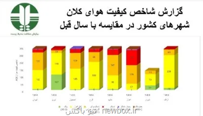 گرایش فزاینده روزهای ناسالم در کلان شهرها